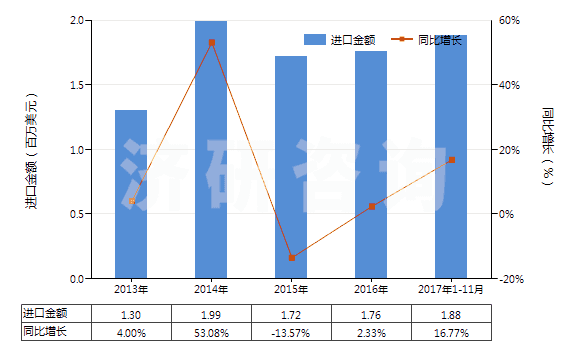 2013-2017年11月中國棕剛玉(不論是否已有化學(xué)定義)(HS28181010)進(jìn)口總額及增速統(tǒng)計(jì)