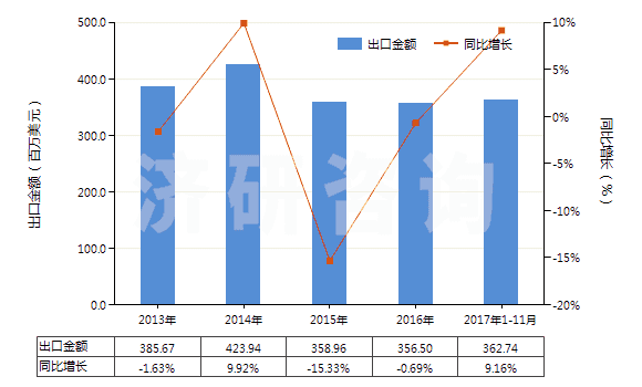 2013-2017年11月中國棕剛玉(不論是否已有化學(xué)定義)(HS28181010)出口總額及增速統(tǒng)計(jì)