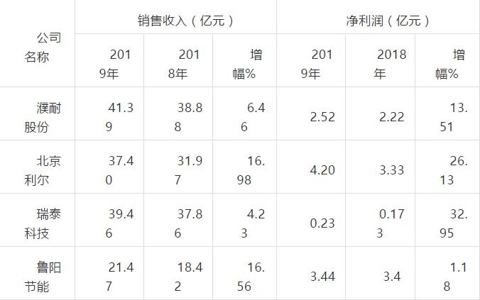 四家上市公司2019年經(jīng)營情況表