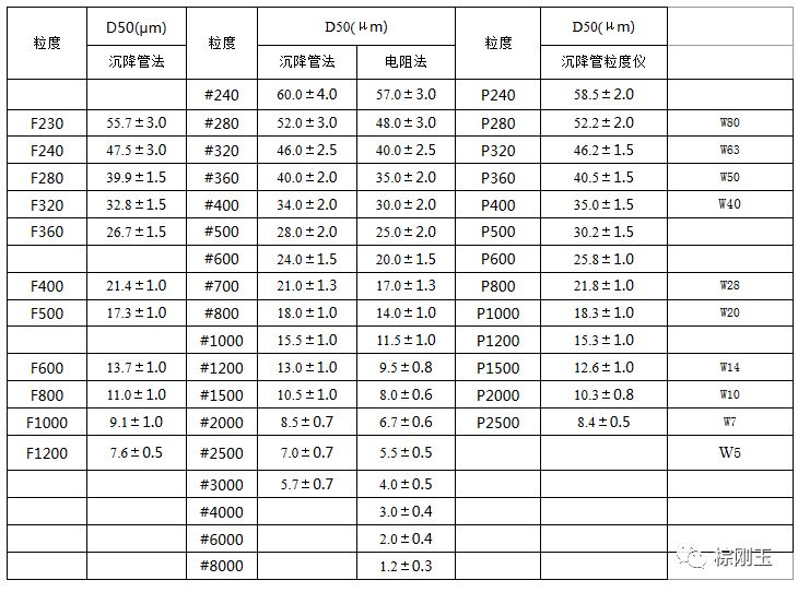 棕剛玉微粉常見(jiàn)型號(hào)粒度關(guān)系表