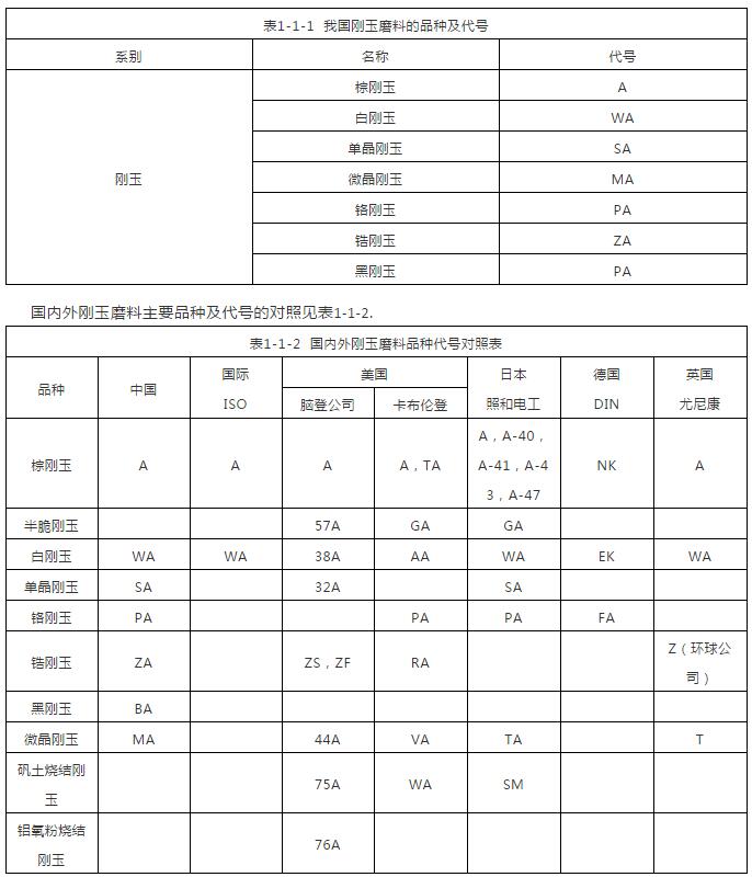 人造剛玉磨料的品種代號(hào)