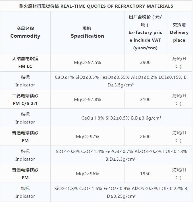 耐火原材料現(xiàn)貨價(jià)格 （10.23）