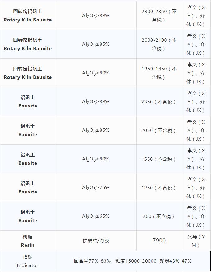 耐火原材料現(xiàn)貨價(jià)格 （10.23）