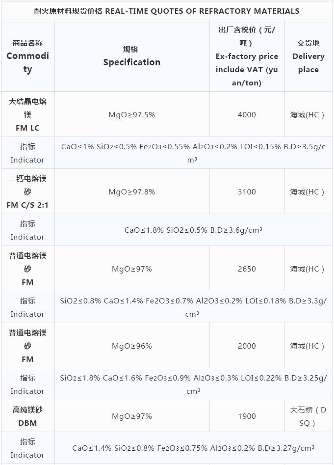 耐火原材料現(xiàn)貨價(jià)格10.29