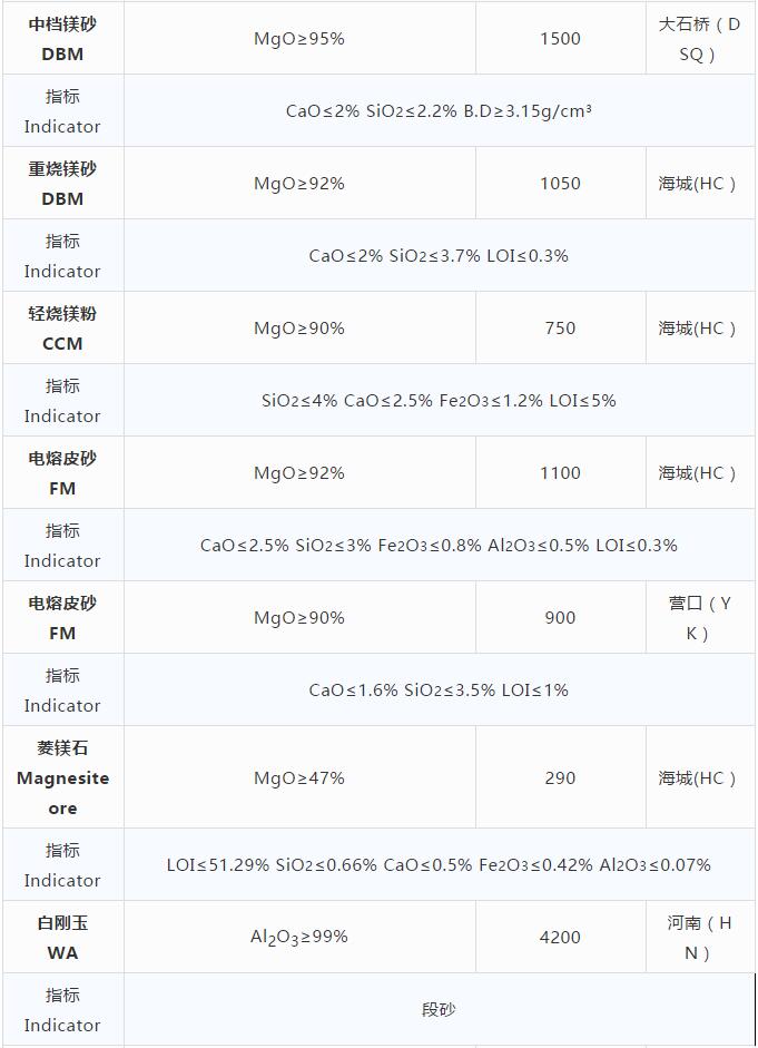 耐火原材料現(xiàn)貨價(jià)格10.29