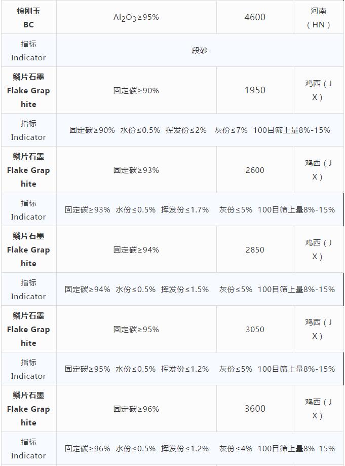 耐火原材料現(xiàn)貨價(jià)格10.29